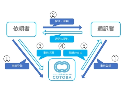 【利用の流れ】①事前登録→②通訳案件の作成→③マッチング&事前決済→④通訳の提供→⑤報酬の支払