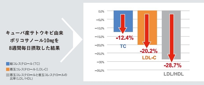 ＜キューバ産ポリコサノール 臨床試験結果＞