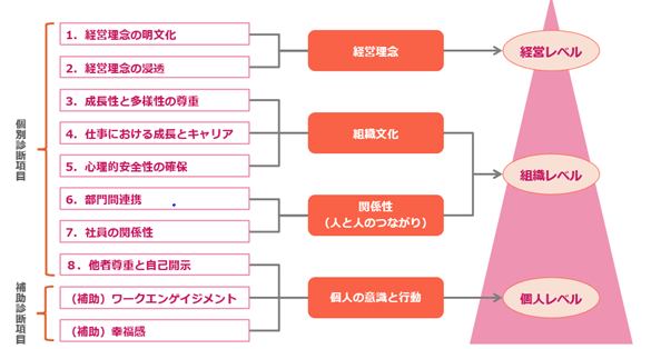 Fangrow診断項目の構造