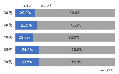 [一般生活者1,000人を対象にした夏のマスク着用意向調査]　 猛暑が続く今夏、マスクを外さない人が約8割！ 約3人に1人が感染症対策は「免疫力向上」を意識すると回答