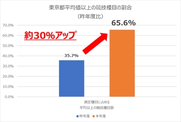 日本最大級のスポーツスクール運営企業リーフラス、 小学校向け「運動教育プログラム」を提供　 新体力テストの記録が前年比30％アップ