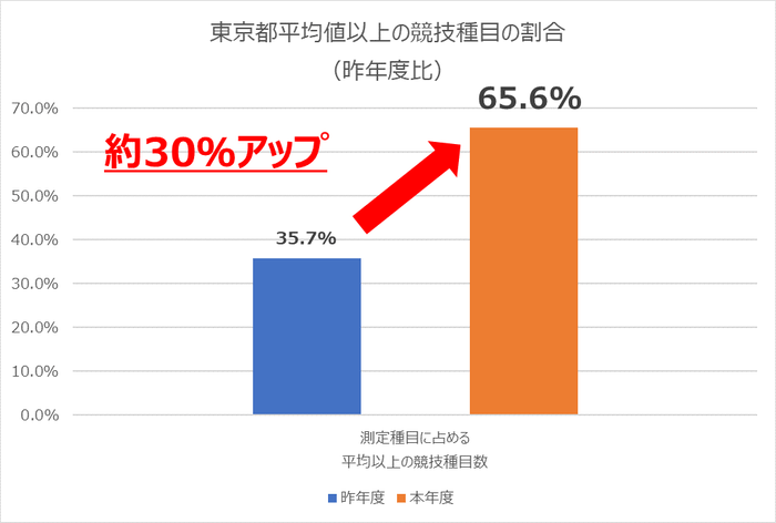 グラフ