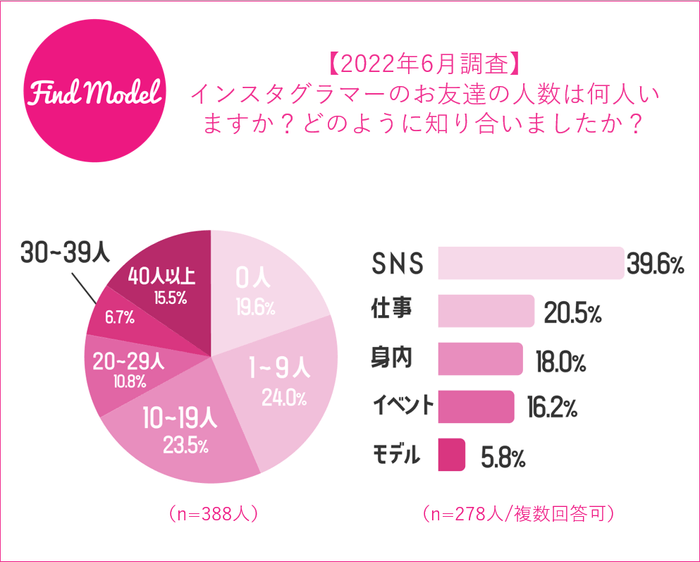 お友達の人数・出会ったきっかけ