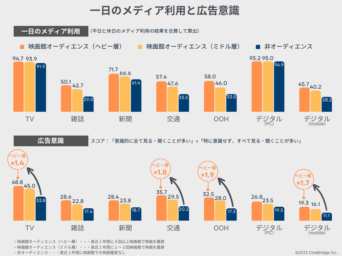 図１：映画館オーディエンスと非オーディエンスのメディア接触率と広告意識