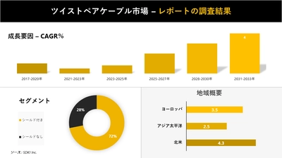 ツイストペアケーブル市場の発展、動向、巨大な需要、成長分析および予測2023ー2035年