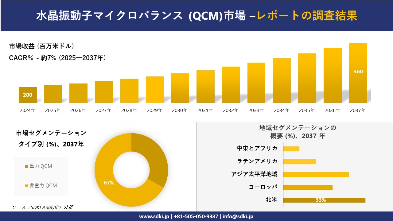 水晶振動子マイクロバランス (QCM)市場の発展、傾向、需要、成長分析および予測2025－2037年