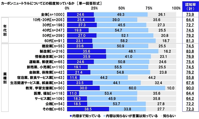 連合調べ　 商品を選ぶ際の判断基準　 「価格よりも温室効果ガス削減効果を重視」16.9%、 「温室効果ガス削減効果よりも価格を重視」35.0%