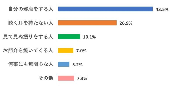 Q:どのタイプに一番腹が立つ?