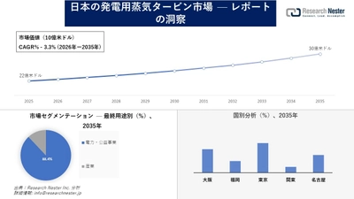 日本の発電用蒸気タービン市場調査の発展、傾向、需要、成長分析および予測2026―2035年