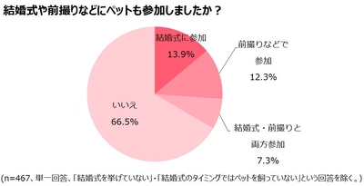 ペットは家族の一員！結婚式もペットと一緒