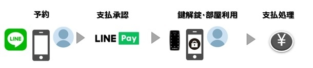 予約~決済までの概念図