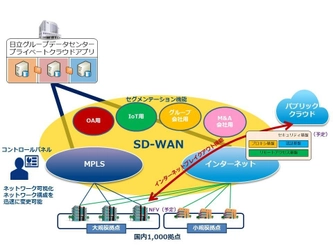 NTT Comが日立製作所の事業領域拡大を支える ネットワークインフラに 国内最大規模のSD-WANソリューションを提供