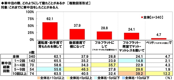 車中泊の際、どのようにして寝たことがあるか