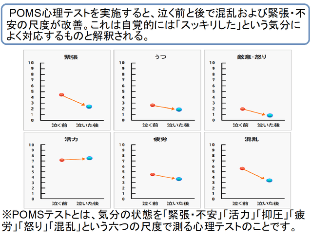 涙活によって、ストレスが解消するだけでなく、心の混乱や怒り、 敵意も改善することがPOMSテストでわかっています