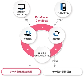メディアキャスト、テレビ朝日へデータ放送用CMSを納入