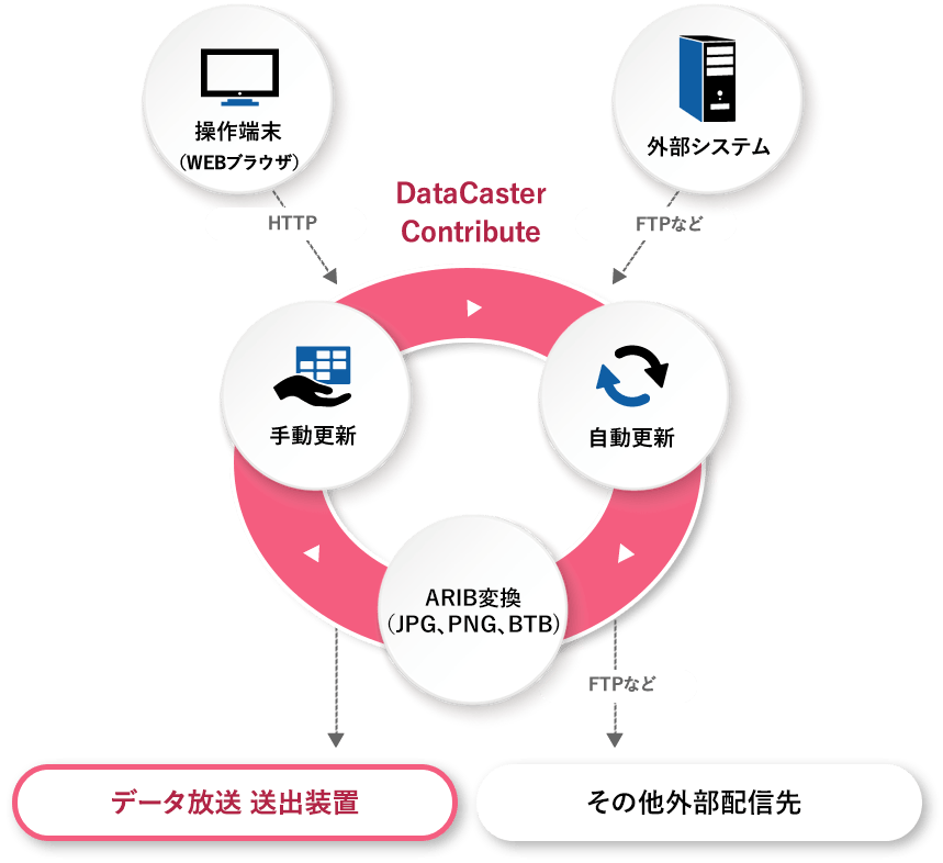 DataCaster Contribute 概念図