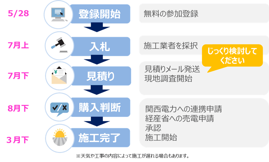 ＜京都市とのグループ購入事業の流れ＞