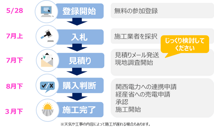 ＜京都市とのグループ購入事業の流れ＞