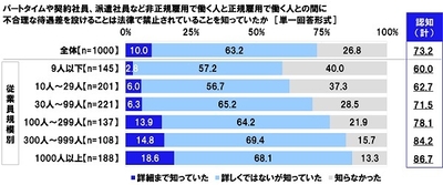 パートタイムや契約社員、派遣社員など非正規雇用で働く人と正規雇用で働く人との間に不合理な待遇差を設けることは法律で禁止されていることを知っていたか