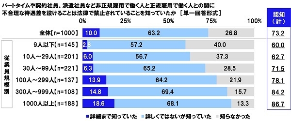 パートタイムや契約社員、派遣社員など非正規雇用で働く人と正規雇用で働く人との間に不合理な待遇差を設けることは法律で禁止されていることを知っていたか