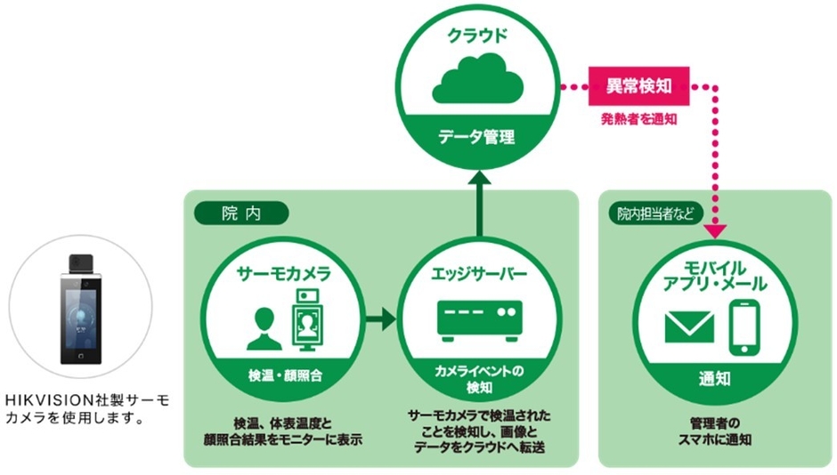 体温看視サービス
