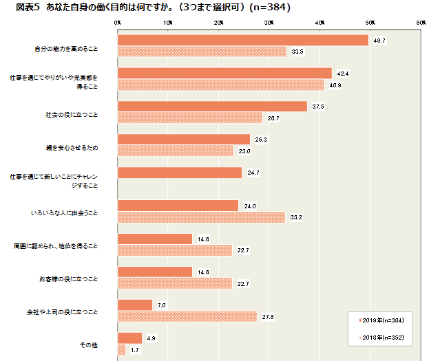 図表5　あなた自身の働く目的は何ですか。(3つまで選択可)(n=384)