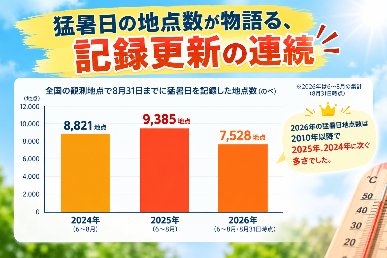 猛暑日9,385地点が示す「毎年更新」の現実 　 今年の暑さとどう向き合うか