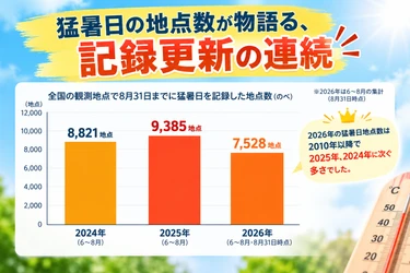 猛暑日9,385地点が示す「毎年更新」の現実 　 今年の暑さとどう向き合うか