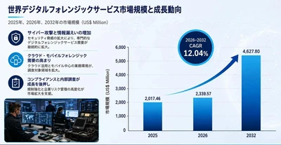 デジタルフォレンジックサービス市場規模マップ＋シェア＋フレームワーク