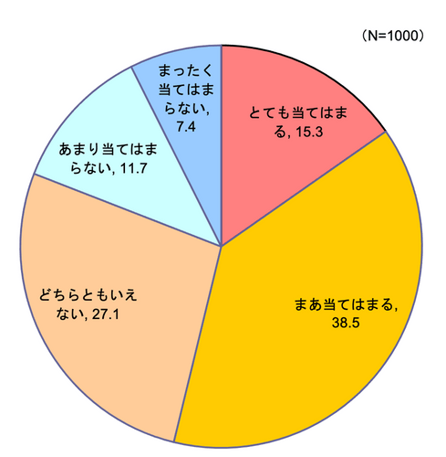 【図2】食品は安いときに買ってストックしている （単一回答・n=1000）