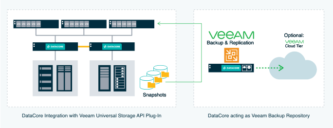 Universal Storage APIプラグインによる統合