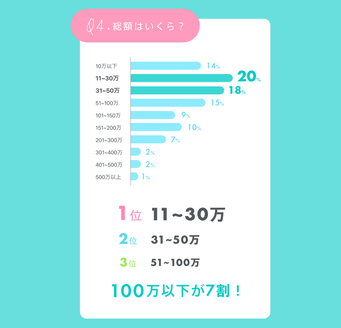 美容整形にかけた総額