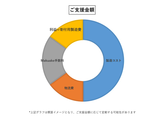 資金の使い道