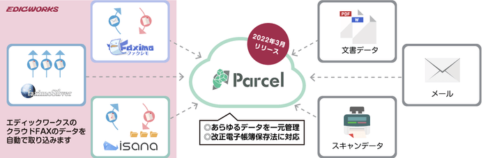 当社クラウドFAXサービスにあるデータを自動で取り込み、各種文書と合わせて長期保管／管理