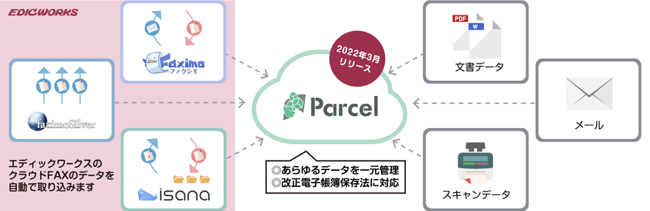 当社クラウドFAXサービスにあるデータを自動で取り込み、各種文書と合わせて長期保管/管理