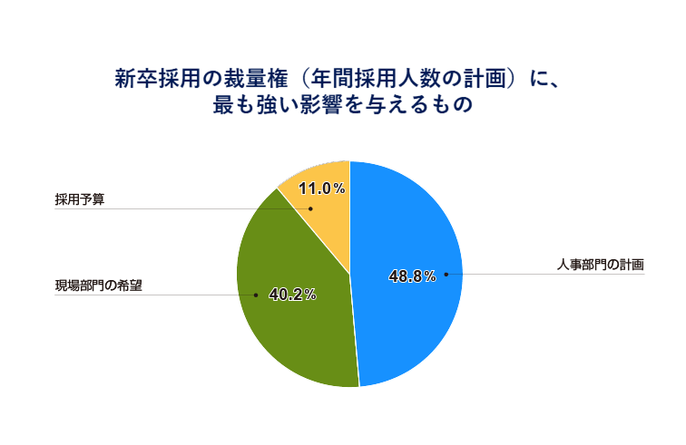 新卒採用の裁量権(年間採用人数の計画)に、最も強い影響を与えるもの
