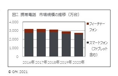 図2. 携帯電話　市場規模の推移