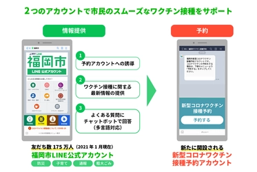 福岡市、新型コロナワクチン接種が「LINE」で予約可能に　 175万人登録の福岡市LINE公式アカウントが 情報提供など市民をサポート