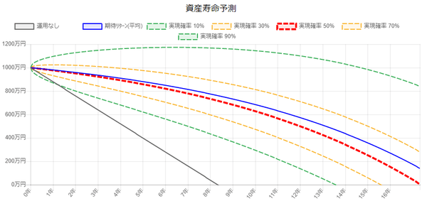 資産取り崩しシミュレータ