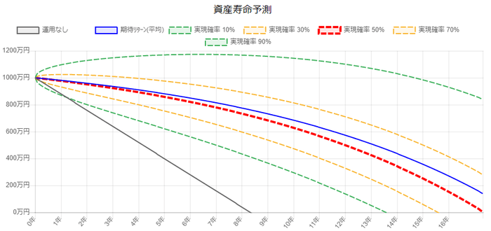 資産取り崩しシミュレータ