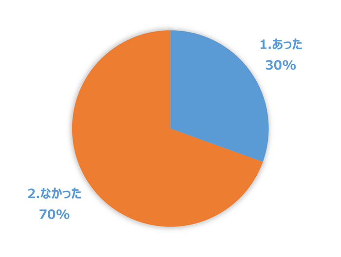 グラフ4