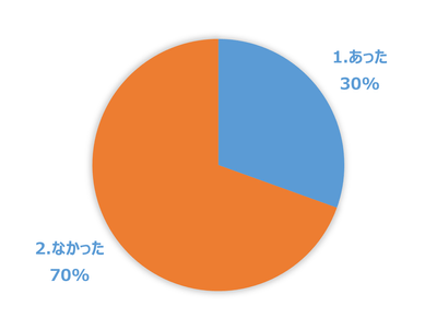 グラフ4