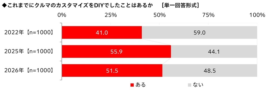 これまでにクルマのカスタマイズをDIYでしたことはあるか（経年比較）