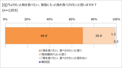 今より魚を食べたい？