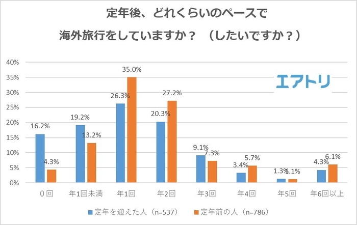 【図8】定年後、どれくらいのペースで海外旅行をしていますか？ （したいですか？）