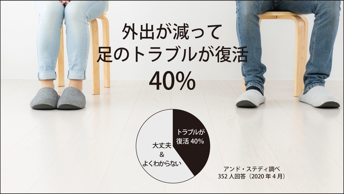 足トラブル40%が復活