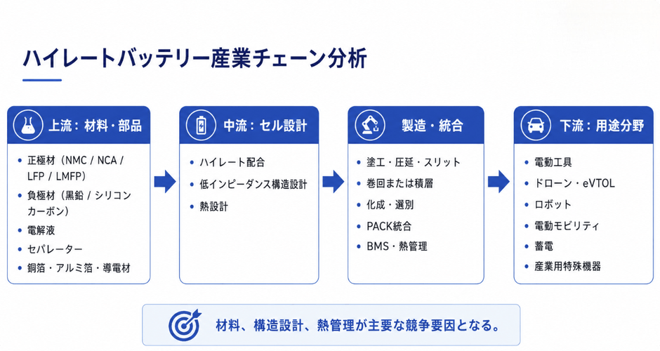 図. ハイレートバッテリー, 世界の産業チェーン分析