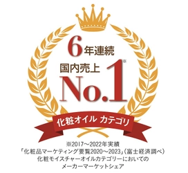 無添加主義(R)のハーバー 「化粧オイルカテゴリ」マーケットシェア  6年連続No.1を獲得！