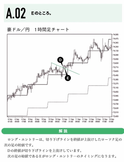 スイングトレード ロスカット 解説例