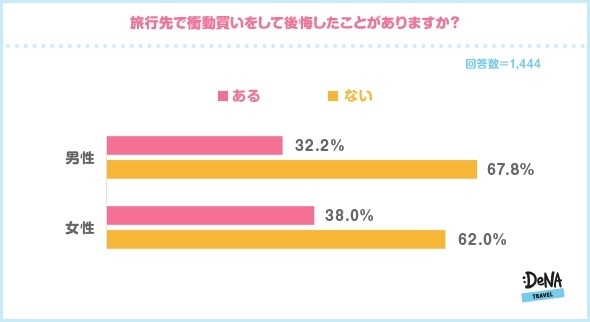 【図4】旅行先で衝動買いをして後悔したことがありますか？